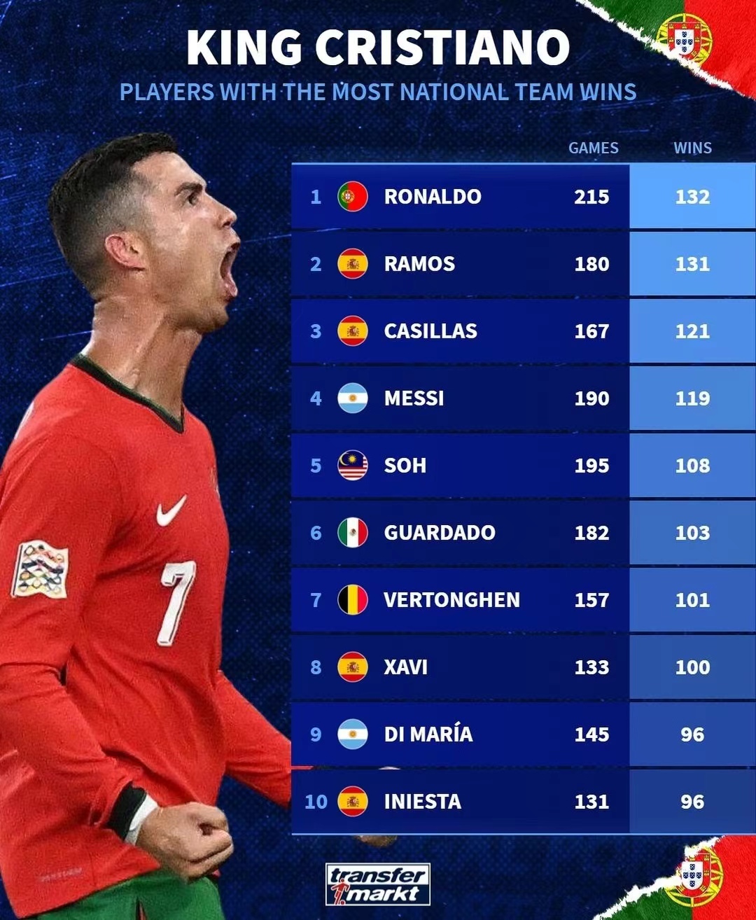 C罗连续十场比赛得分超过突破纪录,德国队挑战极限!的简单介绍 C罗连续十场比赛得分超过突破纪录,德国队挑战极限!的简单介绍